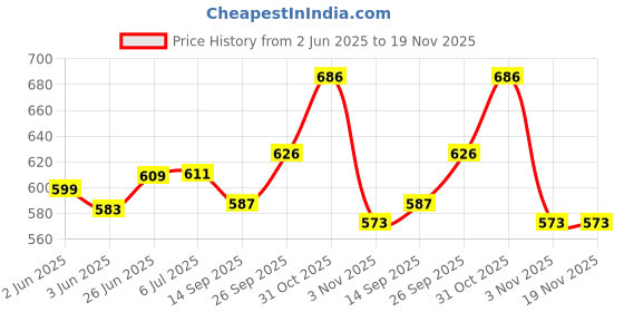 flipkart.com GLARIXA Best Quality Bluetooth Sunglasses Headphone With Hands-Free Calling Function Price History Graph from 2 Jun 2025 to 18 Nov 2025