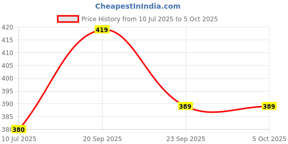 flipkart.com glarixa Best Quality Toaster Compatibility with Heat-Resistant Sandwich Maker 2 W Pop Up Toaster glarixa Price History Graph from 10 Jul 2025 to 5 Oct 2025