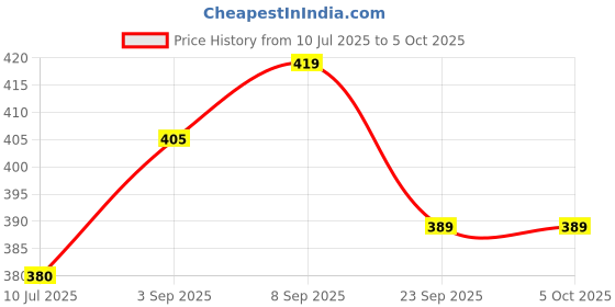 flipkart.com glarixa Best Toaster Non-Stick Compatibility with Heat-Resistant Sandwich Maker 2 W Pop Up Toaster glarixa Price History Graph from 10 Jul 2025 to 5 Oct 2025