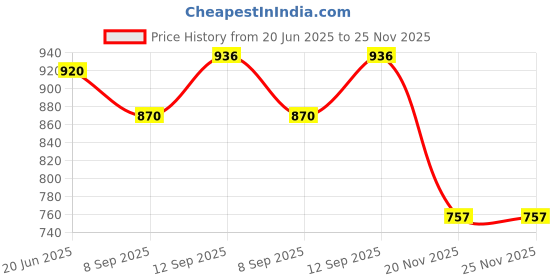 flipkart.com GLARIXA Bluetooth Sunglasses Headset with Polarized Lenses and Stereo Sound Hands-Free Price History Graph from 20 Jun 2025 to 25 Nov 2025