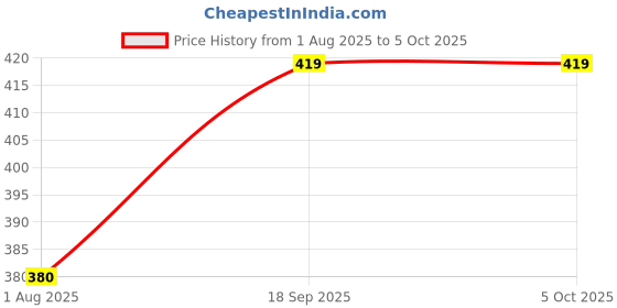 flipkart.com glarixa High Quality Toaster Non-Stick Compatibility with Heat-Resistant Sandwich 2 W Pop Up Toaster glarixa Price History Graph from 1 Aug 2025 to 5 Oct 2025