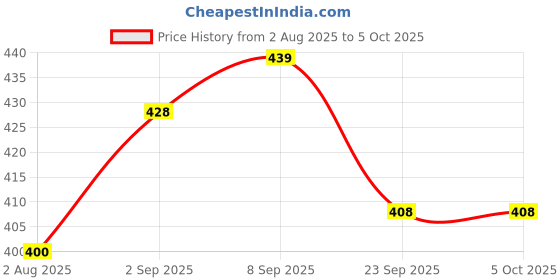 flipkart.com glarixa Manual Gas Sandwich Maker with Comfortable Grip Handle 2 W Pop Up Toaster glarixa Price History Graph from 2 Aug 2025 to 5 Oct 2025