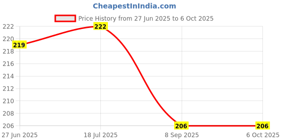 flipkart.com GLARIXA Mini Flashlight 3 In 1 LED Laser Light Laser Pointer Flash Light Torch Keychain Price History Graph from 27 Jun 2025 to 6 Oct 2025