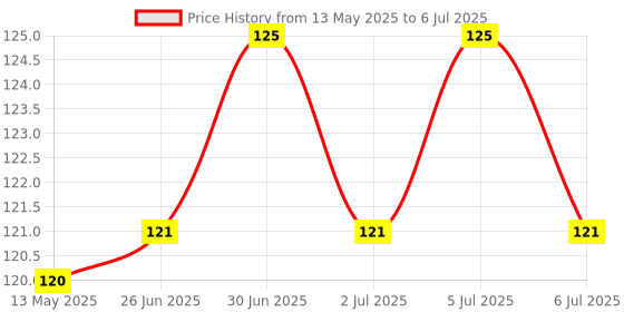 flipkart.com GLARIXA Multifunction 3 in 1 Mini Laser Light Pointer Uv Led Torch Flashlight & Keychain Price History Graph from 13 May 2025 to 6 Jul 2025