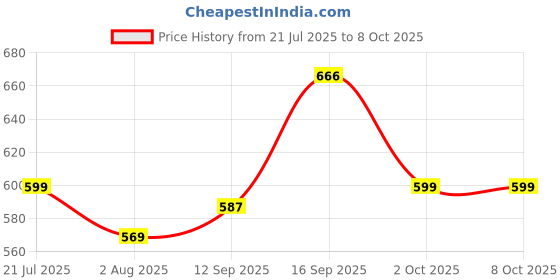 flipkart.com GLARIXA Newest Bluetooth Sunglasses Headphone With Hands-Free Calling Function Price History Graph from 21 Jul 2025 to 6 Oct 2025