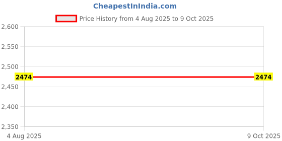 flipkart.com glarixa Premium Quality Professional E88 Pro Remote Control Foldable Dual Camera 720p Drone glarixa Price History Graph from 4 Aug 2025 to 8 Oct 2025