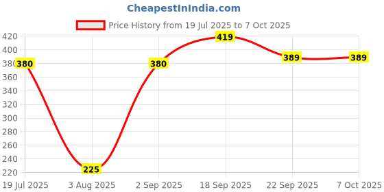 flipkart.com glarixa Premium Quality Toaster Compatibility with Heat-Resistant 2 W Pop Up Toaster glarixa Price History Graph from 19 Jul 2025 to 7 Oct 2025