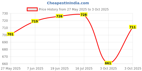 flipkart.com glarixa Step Light Wall Lamp With Bulb glarixa Price History Graph from 27 May 2025 to 3 Oct 2025