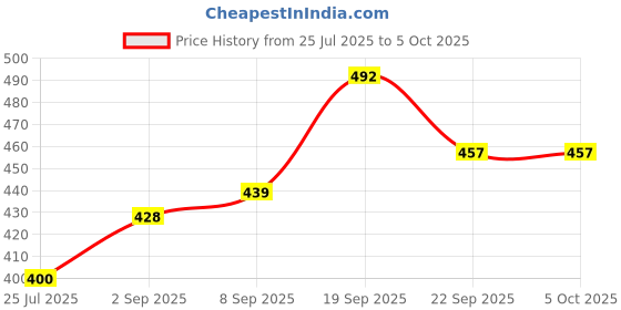 flipkart.com glarixa Stovetop Non-Stick Sandwich Toaster with Square Design 2 W Pop Up Toaster glarixa Price History Graph from 25 Jul 2025 to 5 Oct 2025