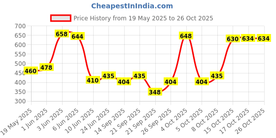 flipkart.com madhav Glass madhav Price History Graph from 19 May 2025 to 26 Oct 2025