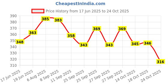 flipkart.com cinshu international Glass cinshu international Price History Graph from 17 Jun 2025 to 24 Oct 2025