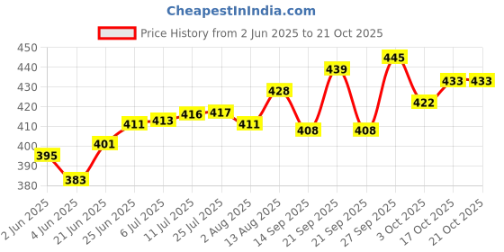 flipkart.com rd brothers Glass rd brothers Price History Graph from 2 Jun 2025 to 20 Oct 2025