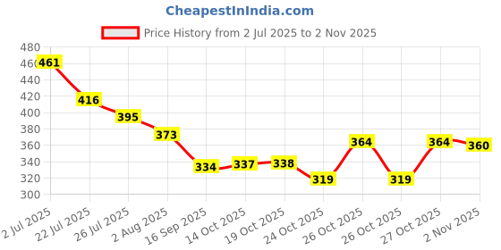 flipkart.com prince fashion Glass prince fashion Price History Graph from 2 Jul 2025 to 2 Nov 2025