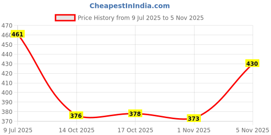 flipkart.com fabindi Glass fabindi Price History Graph from 9 Jul 2025 to 1 Nov 2025