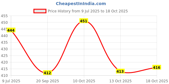 flipkart.com rd brothers Glass rd brothers Price History Graph from 9 Jul 2025 to 18 Oct 2025