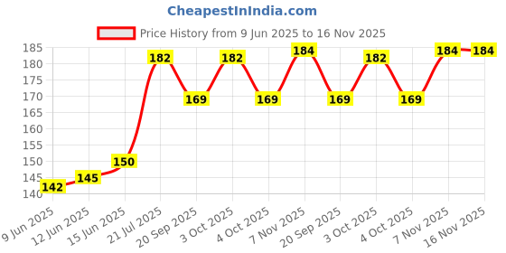 flipkart.com hooker fookers Glass 4 Inch Oil Burner Pipe Borosilicate Glass Outside Fitting Hookah Mouth Tip hooker fookers Price History Graph from 9 Jun 2025 to 15 Nov 2025