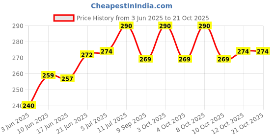 flipkart.com hooker fookers Glass 6 inch Oil Burner Pipe with tillu Borosilicate Glass Outside Fitting Hookah Mouth Tip hooker fookers Price History Graph from 3 Jun 2025 to 19 Oct 2025