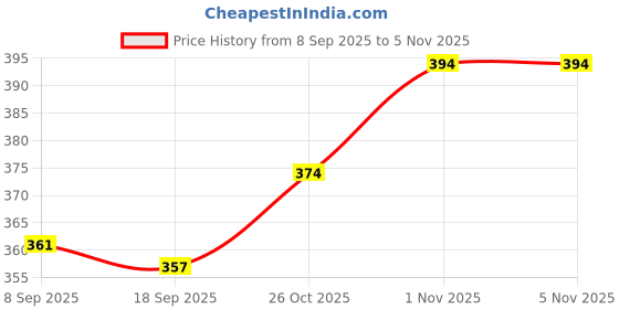 flipkart.com nssp Glass Acrylic V Shaped Desktop Display, Name Stand for Home,Office(10 inch-pack of 5) Name Plate nssp Price History Graph from 8 Sep 2025 to 1 Nov 2025