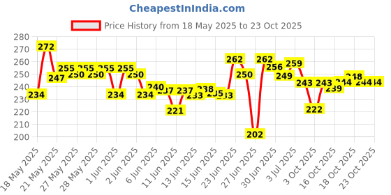 flipkart.com takshit Glass Airtight Water Bottle with Leak-Proof Black lid-Smoothie, with large Brush 1000 ml Bottle takshit Price History Graph from 18 May 2025 to 23 Oct 2025