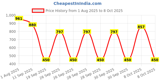 flipkart.com swastikmart Glass Alcohol Meter | Reusable Manual Hydrometer for Liquid & Spirit Testing Hydrometer swastikmart Price History Graph from 1 Aug 2025 to 8 Oct 2025
