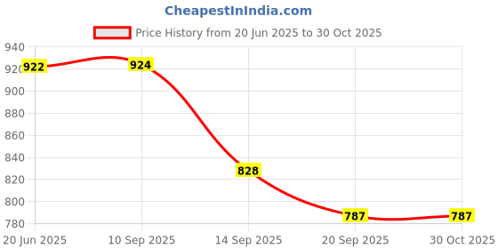 flipkart.com dsh Glass and Brass Mirror Tray Multiutility Purpose Rectangular Tray for Decoration Tray dsh Price History Graph from 20 Jun 2025 to 29 Oct 2025