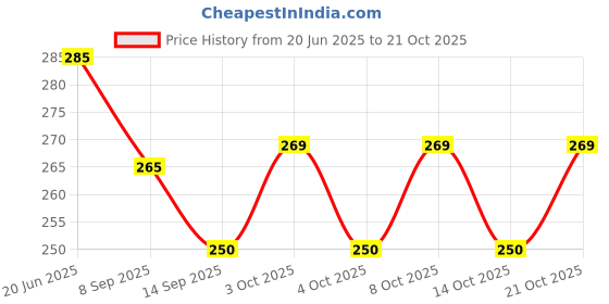 flipkart.com veditm Glass and Spoon Organiser for Glasses and Cutlery Glass Stand Holder Made Virgin Plastic RED Color Plastic Glass Holder veditm Price History Graph from 20 Jun 2025 to 21 Oct 2025