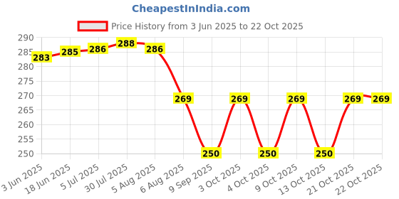 flipkart.com veditm Glass and Spoon Organiser for Glasses and Cutlery Glass Stand Holder Plastic Glass Holder veditm Price History Graph from 3 Jun 2025 to 21 Oct 2025