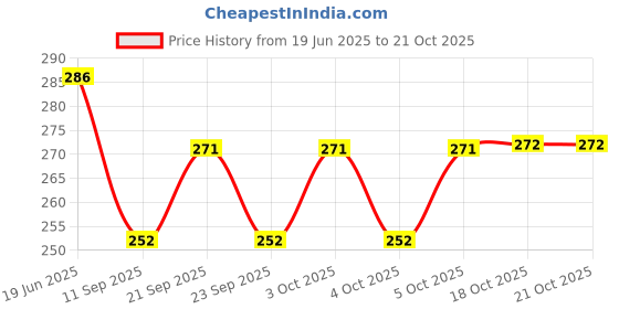 flipkart.com devrt Glass and Spoon Organiser for Glasses and Cutlery Glass Stand Plastic Glass Holder devrt Price History Graph from 19 Jun 2025 to 21 Oct 2025