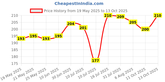 flipkart.com agrwal Glass Aroma Oil Diffuser/Kapoor Dani/ Camphor Burner Cum Night Lamp with Switch Glass Incense Holder agrwal Price History Graph from 19 May 2025 to 13 Oct 2025