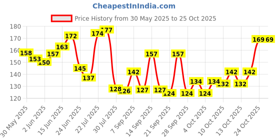 flipkart.com ofm Glass Ash Tray, Ash Trays for Smoking for Home, Ashtray for Cigarette Clear Glass Ashtray ofm Price History Graph from 30 May 2025 to 25 Oct 2025