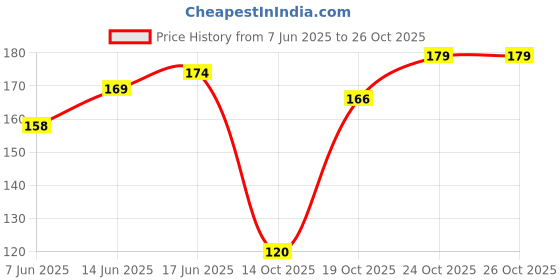 flipkart.com bhuriya Glass Ash Tray, Ash Trays for Smoking for Home, Ashtray for Cigarette Stylish White Glass Ashtray bhuriya Price History Graph from 7 Jun 2025 to 26 Oct 2025