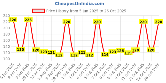 flipkart.com swastik housewares Glass Ashtray For Decorated White Glass Ashtray swastik housewares Price History Graph from 5 Jun 2025 to 22 Oct 2025