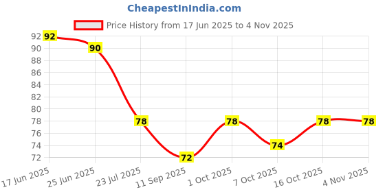 flipkart.com dulariya Glass Ashtrays for Cigarettes, Fancy Cute Cool Ash Tray, Pack of 1 (Clear) Clear Glass Ashtray dulariya Price History Graph from 17 Jun 2025 to 3 Nov 2025