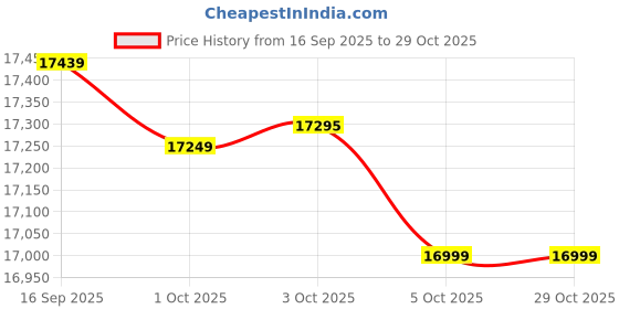 flipkart.com faber Glass Automatic Butane Gas Stove faber Price History Graph from 16 Sep 2025 to 29 Oct 2025