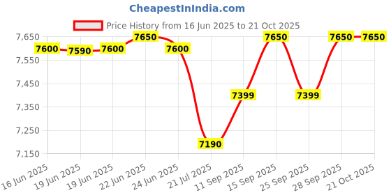 flipkart.com prestige Glass Automatic Gas Stove prestige Price History Graph from 16 Jun 2025 to 20 Oct 2025