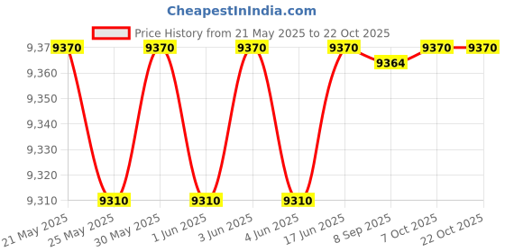 flipkart.com prestige Glass Automatic Hob prestige Price History Graph from 21 May 2025 to 21 Oct 2025