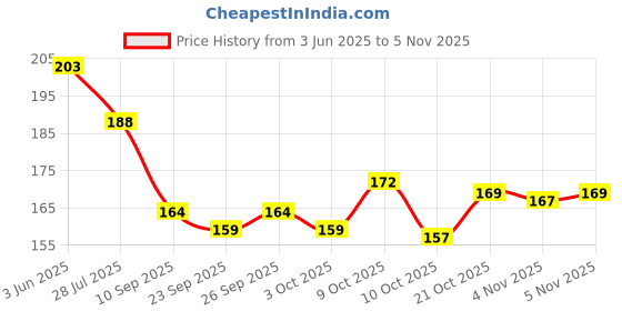 flipkart.com ramezo Glass Ball Night Lamp with Woodern Base Night Lamp (8 cm, Heart Cloud) Night Lamp ramezo Price History Graph from 3 Jun 2025 to 3 Nov 2025