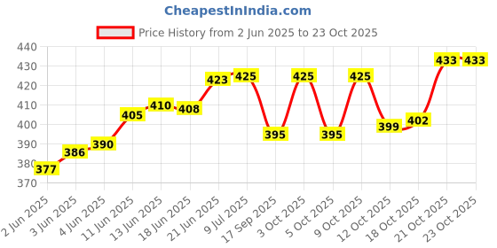 flipkart.com hooker fookers Glass Ball Snow per Bong (Pack of 2) Beer Bong Funnel hooker fookers Price History Graph from 2 Jun 2025 to 23 Oct 2025