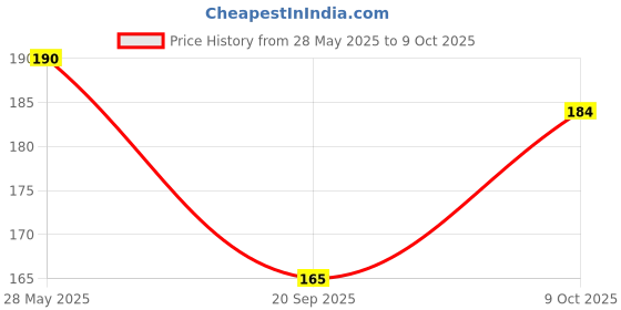 flipkart.com shiv supplier Glass Bangle Set shiv supplier Price History Graph from 28 May 2025 to 9 Oct 2025