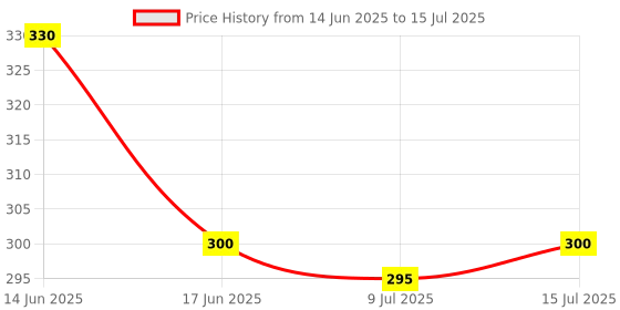 flipkart.com vakangan Glass Bangle Set vakangan Price History Graph from 14 Jun 2025 to 15 Jul 2025