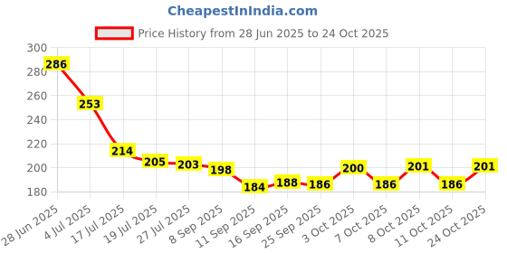 flipkart.com laisha Glass Beer Can Shaped Drinking Glasses with Glass Straw Glass Set Water/Juice Glass laisha Price History Graph from 28 Jun 2025 to 24 Oct 2025