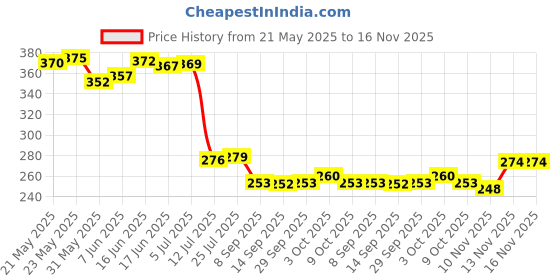 flipkart.com newtown Glass Beer Draft Glasses, Halloween Skull, Set of 2, Glassware Solid Handled Clear Drinkings,HotEnergy 500ml Crystal Skulls. Glass Beer Mug newtown Price History Graph from 21 May 2025 to 16 Nov 2025