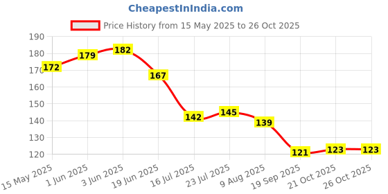 flipkart.com jigshtial Glass Beer Mug Glass Crystal Clear 350ml ( pack of 1 ) Glass Beer Mug jigshtial Price History Graph from 15 May 2025 to 26 Oct 2025