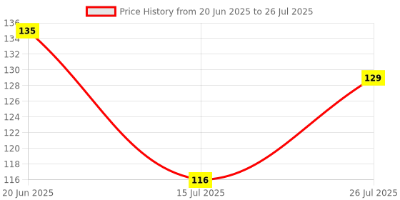 flipkart.com jigshtial Glass Beer Mug Glass Crystal Clear 400ml ( pack of 1 ) Glass Beer Mug jigshtial Price History Graph from 20 Jun 2025 to 15 Jul 2025