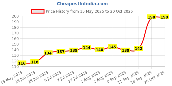 flipkart.com machak Glass Bottle Lids Only 43 mm for 43 mm Mouth Bottle Red Check 1.69 inch Lid machak Price History Graph from 15 May 2025 to 19 Oct 2025