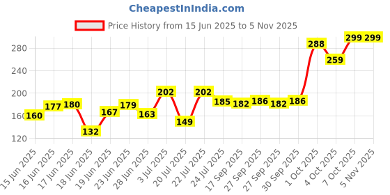 flipkart.com sharpnal Glass Bottle with Cover 400 ml Water Bottle sharpnal Price History Graph from 15 Jun 2025 to 5 Nov 2025