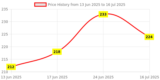 flipkart.com tyche enterprise Glass Bottles for Fridge Glass Bottles with Reusable 800 ml Bottle tyche enterprise Price History Graph from 13 Jun 2025 to 16 Jul 2025