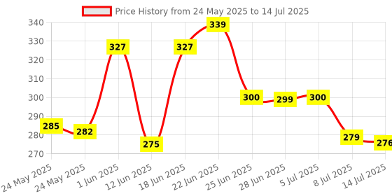 flipkart.com moozico Glass Bottles with Hourly Time Marker, Leak Proof, Reusable, BPA Free 500 ml Bottle moozico Price History Graph from 24 May 2025 to 14 Jul 2025