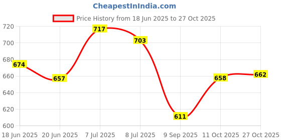 flipkart.com eviqe store Glass Bowl with plastic cover and airtight cap - 1000 ml, 750 ml, 500 ml Glass Fridge Container (Pack of 3, Clear) 3 Containers Lunch Box eviqe store Price History Graph from 18 Jun 2025 to 27 Oct 2025