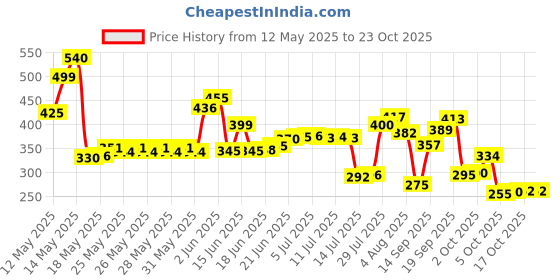 flipkart.com md retail Glass Bread Container- 3000 ml md retail Price History Graph from 12 May 2025 to 22 Oct 2025